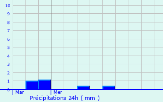 Graphique des précipitations prvues pour Wingles