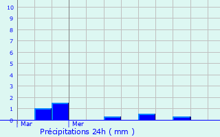 Graphique des précipitations prvues pour Meurchin