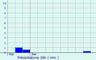 Graphique des précipitations prvues pour Ordiarp