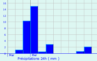 Graphique des précipitations prvues pour Mauressargues