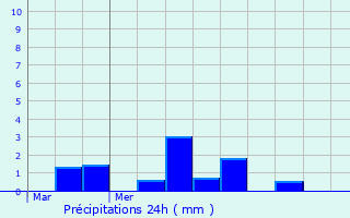 Graphique des précipitations prvues pour Saint-Pol-sur-Ternoise