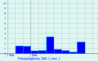 Graphique des précipitations prvues pour Mennessis