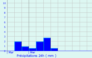 Graphique des précipitations prvues pour Corribert