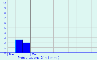 Graphique des précipitations prvues pour Claix