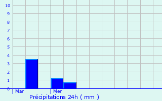 Graphique des précipitations prvues pour Le Trport