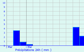 Graphique des précipitations prvues pour Excideuil