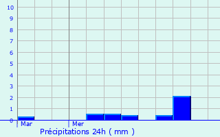 Graphique des précipitations prvues pour Flins-sur-Seine