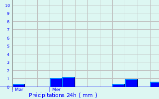 Graphique des précipitations prvues pour Giverville