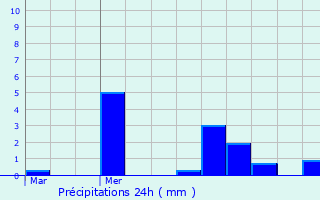 Graphique des précipitations prvues pour Deauville