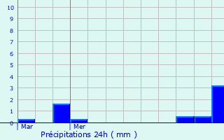 Graphique des précipitations prvues pour Persac