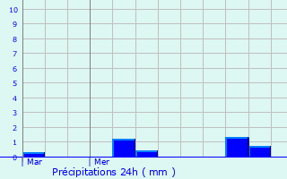 Graphique des précipitations prvues pour Port-Mort