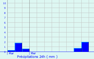 Graphique des précipitations prvues pour Jou-sur-Erdre