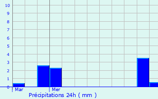 Graphique des précipitations prvues pour Brigueuil