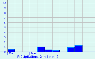 Graphique des précipitations prvues pour Bueil