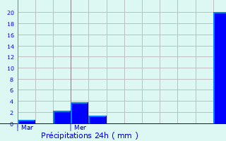 Graphique des précipitations prvues pour Allemagne-en-Provence