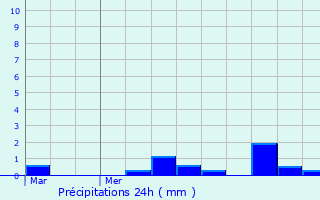 Graphique des précipitations prvues pour Le Pecq