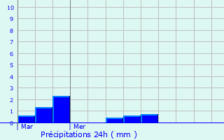 Graphique des précipitations prvues pour Caffiers