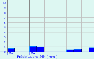Graphique des précipitations prvues pour Bazoques