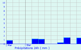 Graphique des précipitations prvues pour Tilly