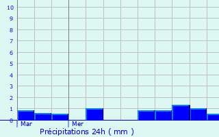 Graphique des précipitations prvues pour couis