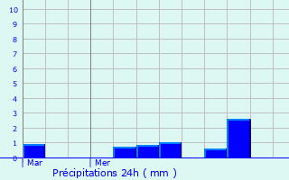 Graphique des précipitations prvues pour Arnouville-ls-Mantes