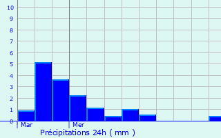 Graphique des précipitations prvues pour Hry