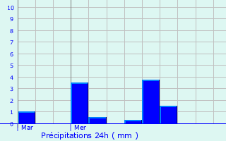 Graphique des précipitations prvues pour Notre-Dame-de-Gravenchon