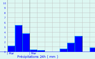 Graphique des précipitations prvues pour Saint-Cr