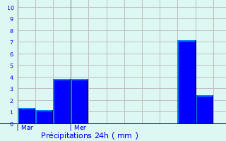 Graphique des précipitations prvues pour Rochefort-Montagne