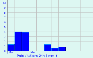 Graphique des précipitations prvues pour Herleville