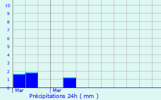 Graphique des précipitations prvues pour La Chapelle-Saint-Ouen