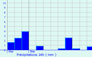 Graphique des précipitations prvues pour Vaux