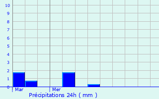 Graphique des précipitations prvues pour Saint-Ouen-sous-Bailly