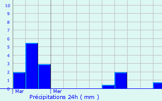 Graphique des précipitations prvues pour Lesparrou