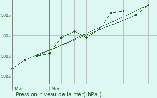 Graphe de la pression atmosphrique prvue pour Caffiers