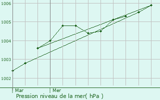 Graphe de la pression atmosphrique prvue pour Oudenburg