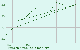 Graphe de la pression atmosphrique prvue pour Verquin