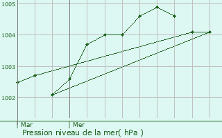 Graphe de la pression atmosphrique prvue pour Saint-Ouen-sous-Bailly