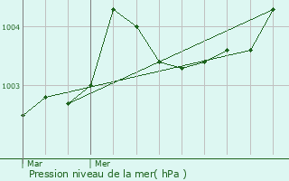 Graphe de la pression atmosphrique prvue pour La Regrippire