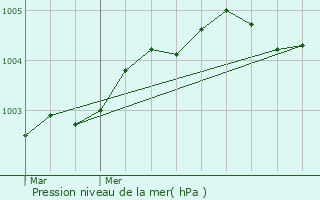 Graphe de la pression atmosphrique prvue pour Noyelles-sur-Mer