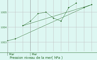 Graphe de la pression atmosphrique prvue pour Maarkedal