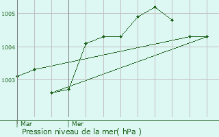 Graphe de la pression atmosphrique prvue pour La Chapelle-Saint-Ouen