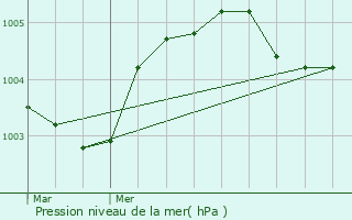 Graphe de la pression atmosphrique prvue pour Bouloire