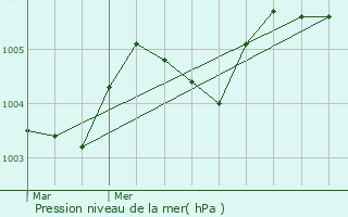 Graphe de la pression atmosphrique prvue pour Dilbeek