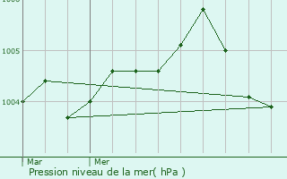 Graphe de la pression atmosphrique prvue pour L