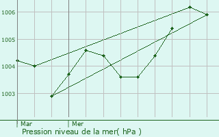 Graphe de la pression atmosphrique prvue pour Zonhoven