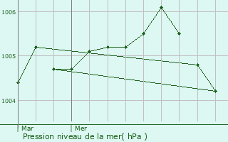 Graphe de la pression atmosphrique prvue pour Corribert