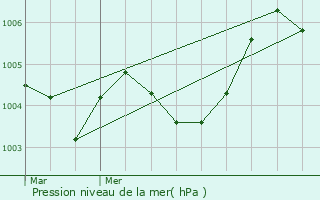 Graphe de la pression atmosphrique prvue pour Zutendaal