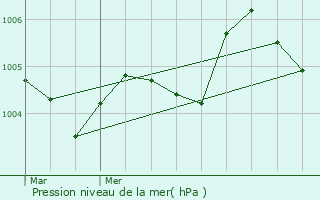 Graphe de la pression atmosphrique prvue pour Rochefort