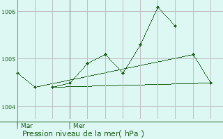 Graphe de la pression atmosphrique prvue pour Thugny-Trugny